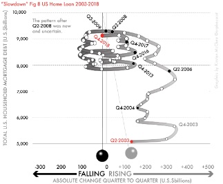 Fig 8-US mortgage debt, 2003–18